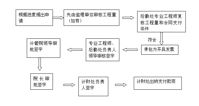 工程进度款支付流程