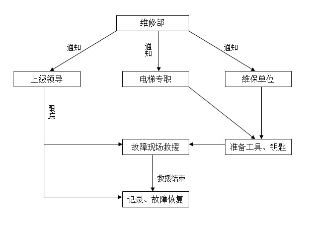 电梯应急救援流程图